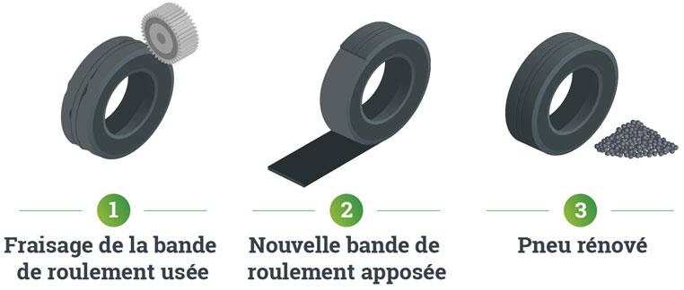 Fraisage et nouvelle bande de roulement d'une pneu